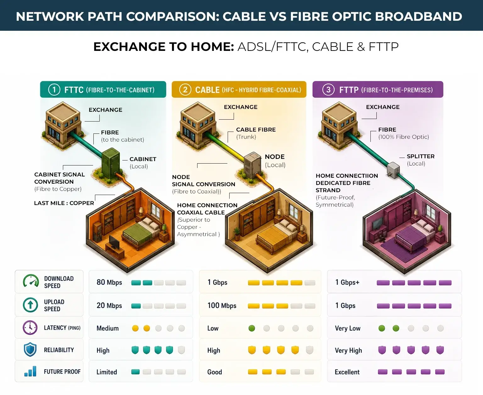 Infographic showing Difference Between Cable, FTTC and FTTP