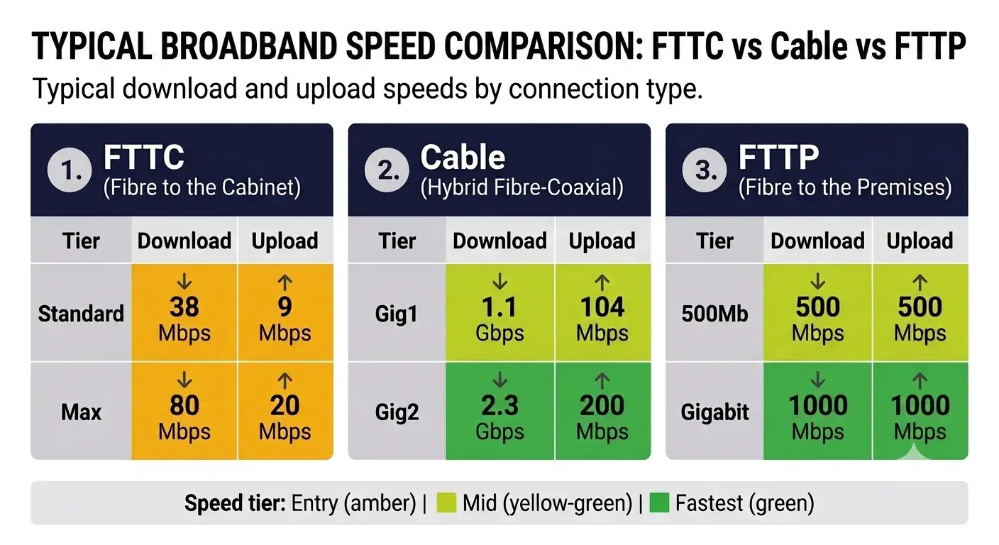 Typical Broadband Speed Comparison (Cable, FTTC and FTTP)